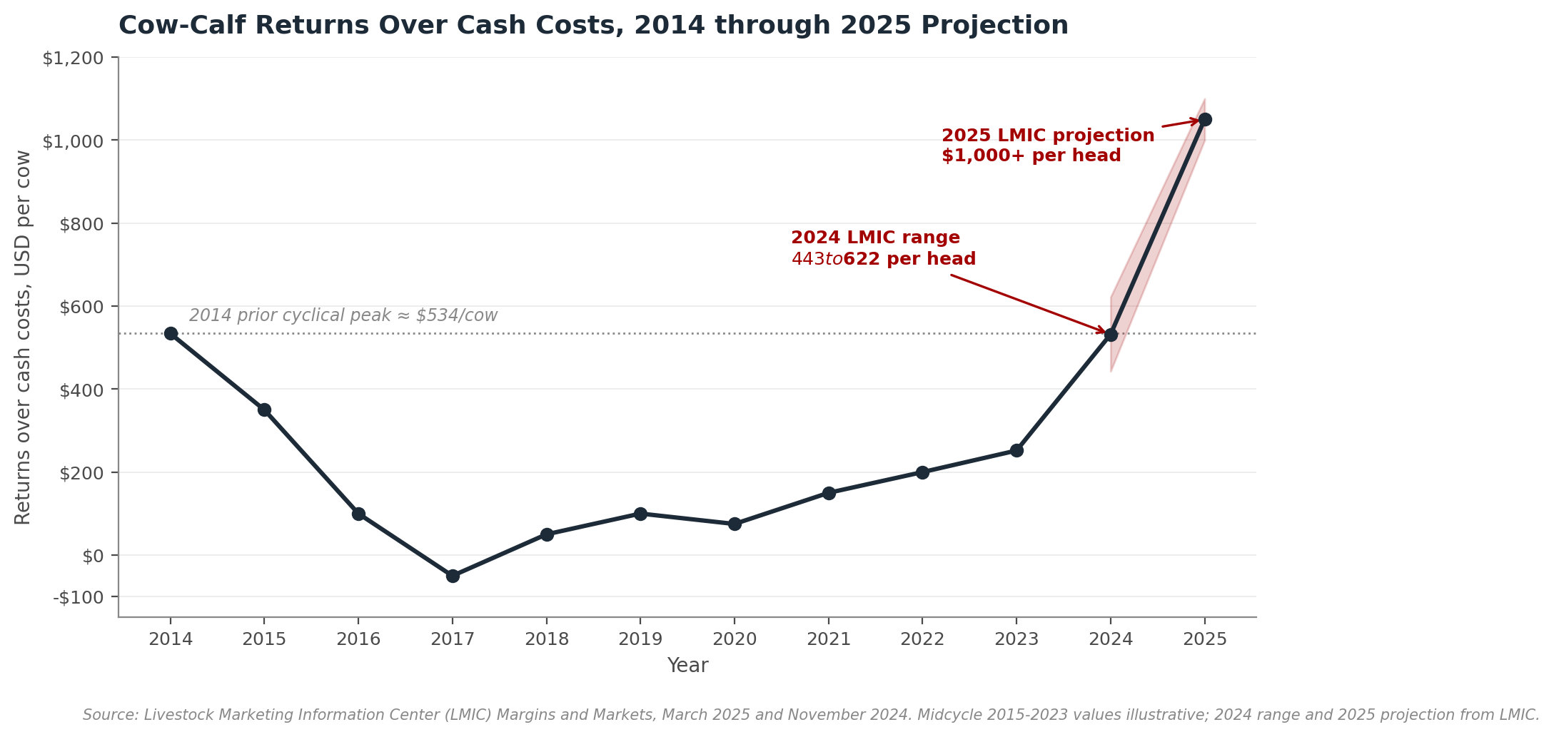 Cow-calf returns over cash costs, 2014 through 2025 projection. Line chart showing margin compression mid-2010s and re-expansion through 2024-2025 cyclical peak above $1,000 per head.