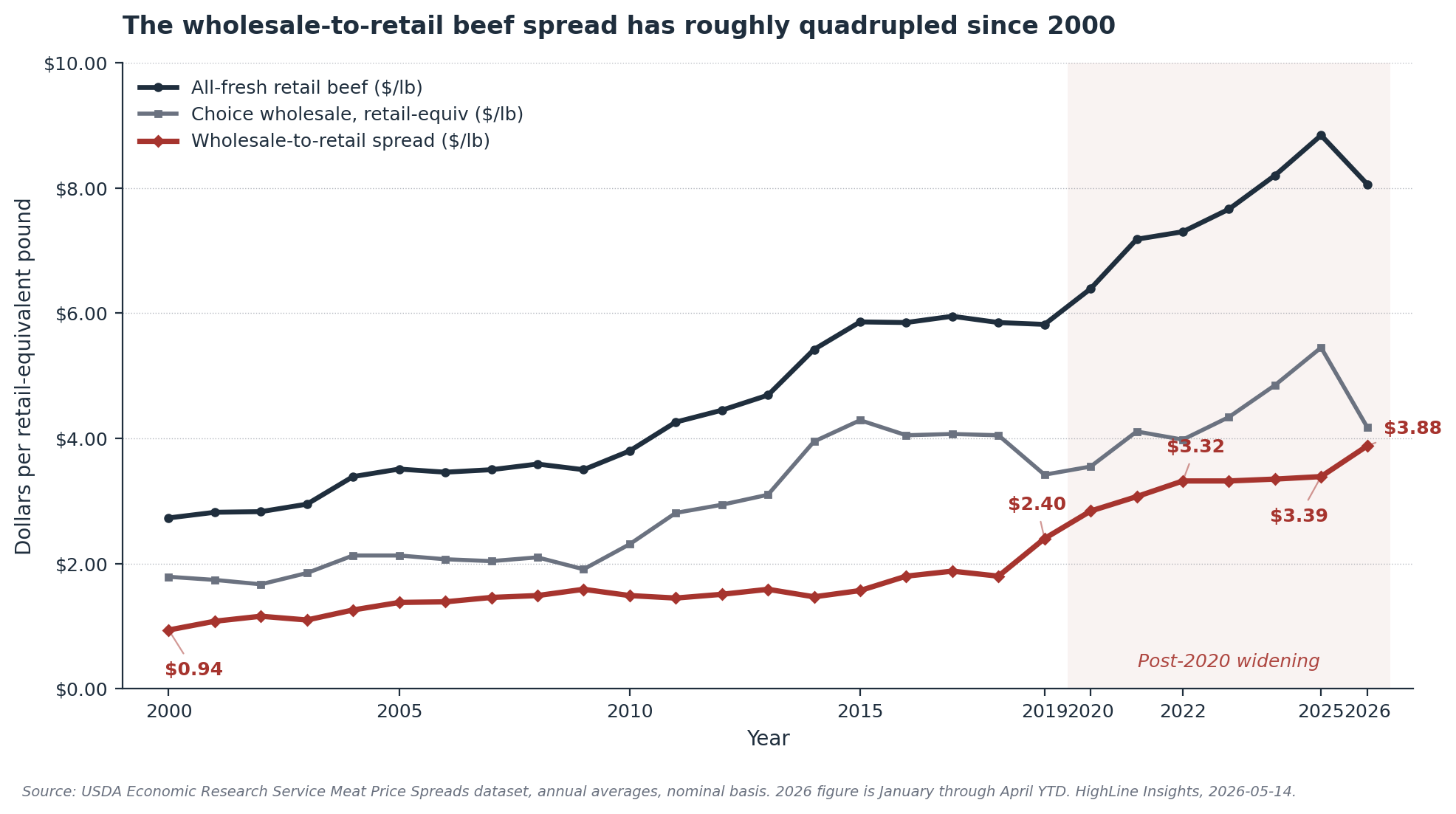 USDA ERS wholesale-to-retail beef spread 2000 to 2026 YTD on a retail-equivalent per pound basis, showing roughly four-fold nominal increase from $0.94 in 2000 to $3.88 in April 2026 YTD