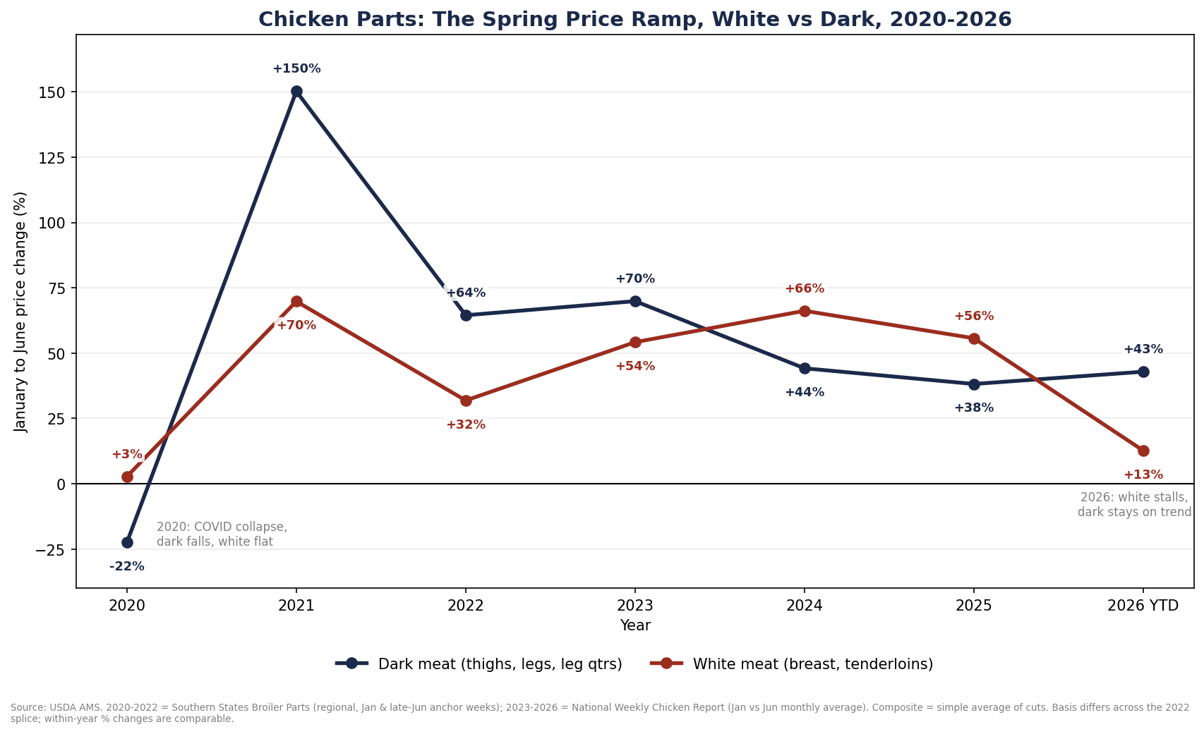Chart of white meat versus dark meat chicken pricing from 2020 through 2026. White meat (boneless skinless breast and tenderloins) and dark meat track together until 2026, when white meat stalls while dark meat continues its seasonal climb, compressing the white-to-dark spread.