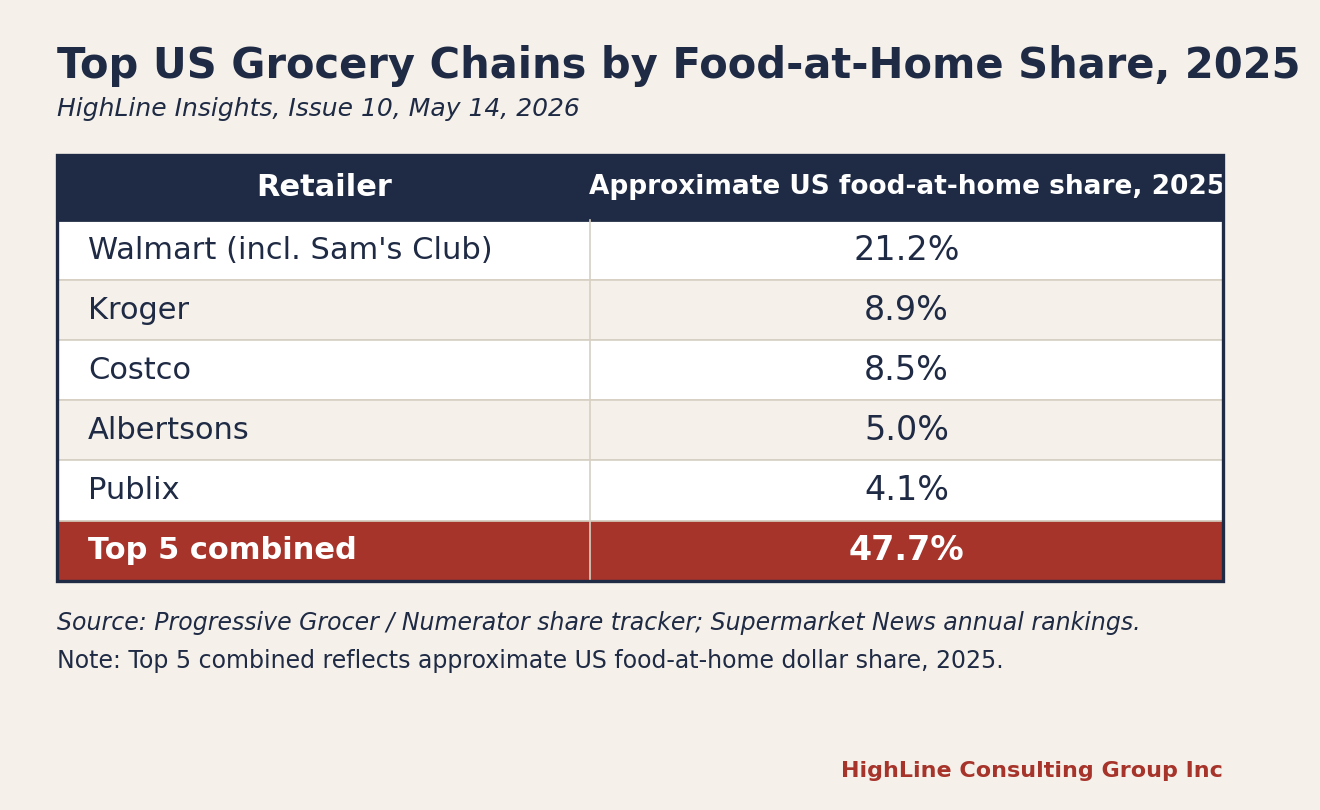 Top five United States grocery chains by share of food-at-home sales, with Walmart at approximately 21.2 percent and the combined top five at roughly 48 percent